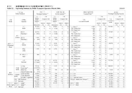 表 2.2 ：按營辦商劃分的公共交通營運統計數字 (2004年3月) Table 2.2 ：Operating Statistics by Public Transport Operator (March 2004) 乘客人次 Passenger Journeys (1)