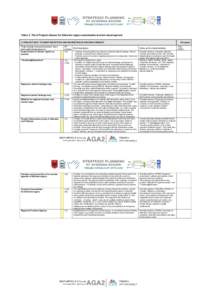 Table 2. The 8 Projects Boxes for Shkodra region sustainable tourism development 1) PROJECT BOX “TOURIST RECEPTION AND MARKETING IN SHKODRA REGION” Projects/project proposals/project ideas (and applicants/proposers) 