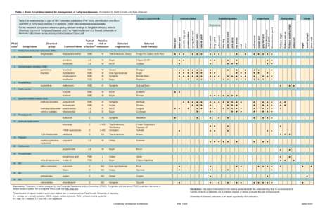 Table 5. Basic fungicides labeled for management of turfgrass diseases. (Compiled by Barb Corwin and Kyle Briscoe)  2 Dicarboximide