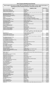 2014 Capacity Building Grant Awards Each recipient will receive an award letter that designates which portion of their request was funded. A reporting form will be included and must be returned by June 30, 2014. Agency A