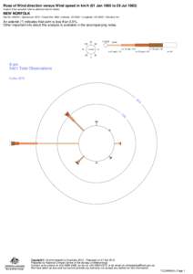 Rose of Wind direction versus Wind speed in km/h (01 Jan 1965 to 29 Jul[removed]Custom times selected, refer to attached note for details NEW NORFOLK Site No: 095015 • Opened Jan 1873 • Closed Dec 1983 • Latitude: -4