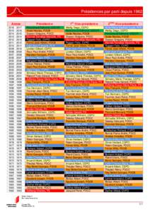 Présidences par parti depuis 1962 Année