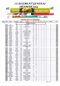 CLASSEMENT GENERAL ODANAK 2014 TOUTES LES CATEGORIES Categ Doss