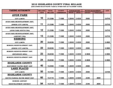 2010 HIGHLANDS COUNTY FINAL MILLAGE (EXCLUDING SOLID WASTE TAXES & OTHER NON AD VALOREM TAXES) TAXING AUTHORITY  MILLAGE