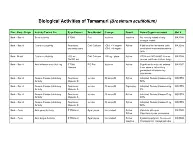 Biological Activities of Tamamuri (Brosimum acutifolium) Plan t Part - Origin Activity Tested For  Type Extract