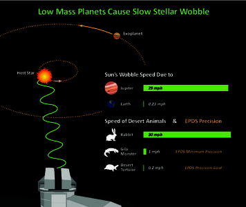 Low Mass Planets Cause Slow Stellar Wobble Exoplanet Host Star  Sun’s Wobble Speed Due to