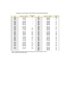 Changes in the Number of Live Birth and Tatal Fertility Rate Number of Live Birth Number of Live Birth  Source: “Vital Statistics” Statistics and Information Department, Minister’s Secretariat, MHLW