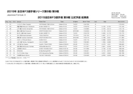 2015年 全日本F3選手権シリーズ第8戦/第9戦 Japanese Formula ３ Pos. No.  *1