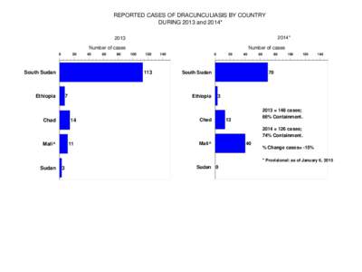 REPORTED CASES OF DRACUNCULIASIS BY COUNTRY DURING 2013 and 2014* 2014* 2013 Number of cases