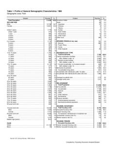 Table 1: Profile of General Demographic Characteristics: 1980 Geographic area: Park Subject Number Total Population………………………….………………… 21,639 SEX AND AGE