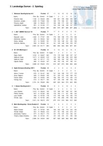 Erfurt - Bowling im Vilnius Leitung: Saale Schwarza Bowling 1997 I 2. Landesliga Damen - 2. Spieltag