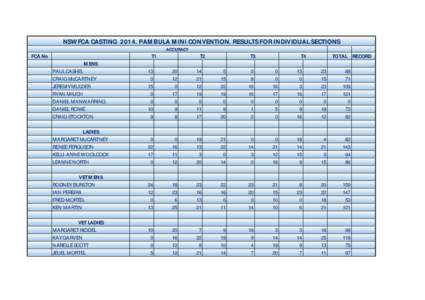 NSWFCA CASTING[removed]PAMBULA MINI CONVENTION. RESULTS FOR INDIVIDUAL SECTIONS ACCURACY FCA No  T1