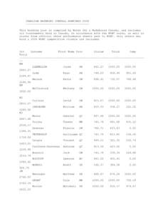 CANADIAN WATERSKI OVERALL RANKINGS 2008 --------------------------------------This Ranking List is compiled by Water Ski & Wakeboard Canada, and includes all tournaments held in Canada, in accordance with the WSWC rules,