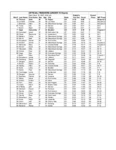 OFFICIAL FINISHERS (UNDER 15 Hours) Start: Sept. 15, 2007, 6:00 am Bib # Last Name First Name Sex Age City 86 Tiernan Zeke M
