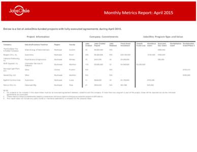 Below is a list of JobsOhio-funded projects with fully executed agreements during AprilProject Information Company Commitments  JobsOhio Program Type and Value