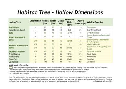 Habitat Tree - Hollow Dimensions Hollow Type Pardalotes Grey Shrike-thrush Bats Small Mammals &