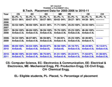 NIT CALICUT TRAINING & PLACEMENT CELL B.Tech. Placement Data for[removed]to[removed]Year[removed]