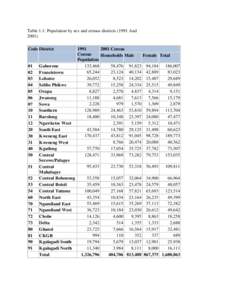 Table 1.1: Population by sex and census districts[removed]And[removed]Code District 01 02