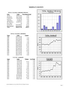 MOFFAT COUNTY TOTAL TAXABLE FOR 2012 IN $MILLIONS TOTAL TAXABLE ASSESSED FOR 2012 Class