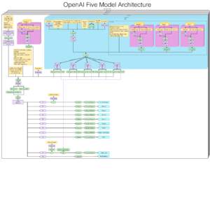 OpenAI Five Model ArchitecturePlayer 5 Player 4 Player 3 Player 2