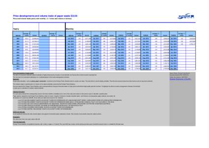 Price developments and volume trade of paper waste EU-28 Price and volume trade yearly and monthly ( € / tonne and volume in tonnes) Yearly  Monthly