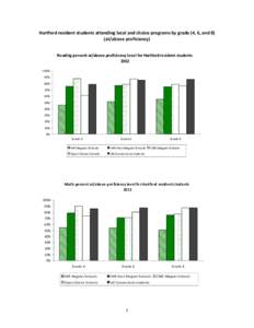 Hartford resident students attending local and choice programs by grade (4, 6, and 8)  (at/above proficiency)    Reading percent at/above proficiency level for Hartford resident students  2012 1