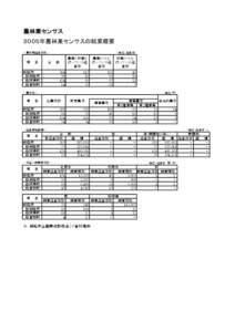 農林業センサス ２００５年農林業センサスの結果概要 ＜農林業経営体数＞