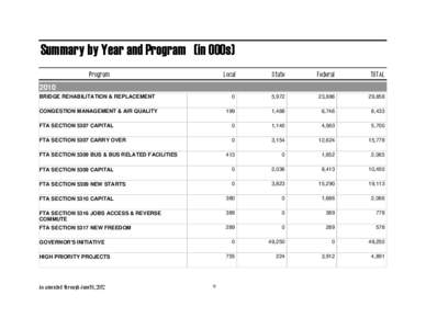 Summary by Year and Program (in 000s) Program Local  State