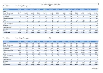 Port Nelson  Port Nelson Statistics FYTEU  Import Cargo Throughput