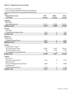 Table 12 - National Scenic Areas by State * Unit is in two or more States ** Acres estimated pending final boundary determination + Special Area that is part of a proclaimed National Forest State National Scenic Areas