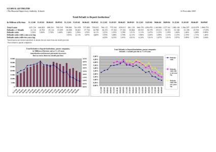 FJÁRMÁLAEFTIRLITIÐ (The Financial Supervisory Authority, Iceland) 16 November[removed]Total Default to Deposit Institutions