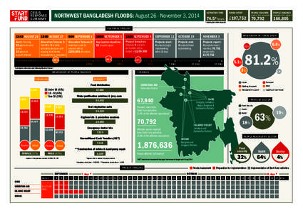Crisis Response Summary Northwest Bangladesh Floods: August 26 - November 3, 2014