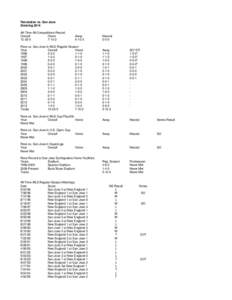 Revolution vs. San Jose Entering 2014 All-Time All-Competitions Record Overall Home[removed]