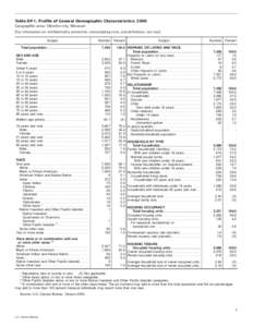 Table DP-1. Profile of General Demographic Characteristics: 2000 Geographic area: Olivette city, Missouri [For information on confidentiality protection, nonsampling error, and definitions, see text]