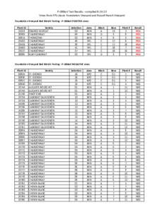 P-GRBaV Test Results - compiled[removed]Vines from FPS classic Foundation Vineyard and Russell Ranch Vineyard Foundation Vineyard Red Blotch Testing - P-GRBaV POSITIVE vines Plant ID[removed]