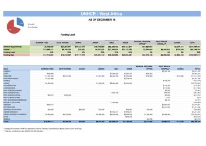 UNHCR - West Africa AS OF DECEMBER 16 30% Funded Funding Gap