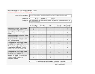 RACI Chart (Roles and Responsibilities Matrix) For instructions / training material visit http://www.racichart.org Process Name / Description:  Plant maintenance project: Repair and resurface plant parking lot during pla