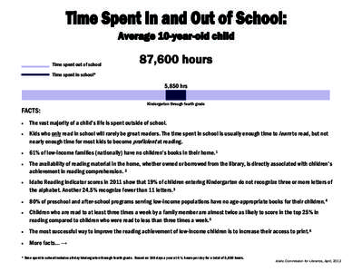 Time spent out of school  87,600 hours Time spent in school*