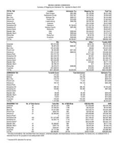 INDIANA GAMING COMMISSION Summary of Wagering and Admission Tax - reported for March 2014 TOTAL TAX Ameristar Belterra Blue Chip