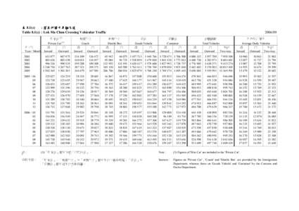 表 8.1(c) : 落馬洲關卡車輛交通 Table 8.1(c) : Lok Ma Chau Crossing Vehicular Traffic 私家車  (1)