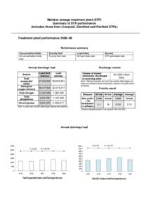 Malabar sewage treatment plant (STP) Summary of STP performance (includes flows from Liverpool, Glenfield and Fairfield STPs) Treatment plant performance 2008–09 Performance summary