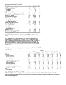 Science and engineering profile: South Carolina Characteristic Employed SEH doctorate holders, 2006 S&E doctorates awarded, 2006 Engineering (%) Life sciences (%)