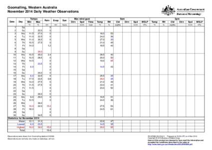 Goomalling, Western Australia November 2014 Daily Weather Observations Date Day