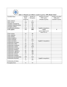 Table 2: Mosquito surveillance results by species, 2008, Rhode Island Scientific Name Aedes cinereus Aedes vexans Anopheles punctipennis