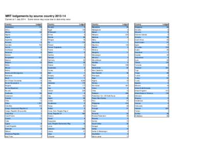 MRT lodgements by source countryCurrent at 1 JulySome errors may occur due to date entry error. Country Afghanistan Africa