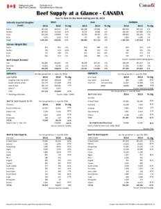 Beef Supply at a Glance - CANADA Year To Date for the Week Ending June 28, 2014 Federally Inspected Slaughter (head) Steers