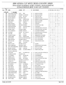 2016 KENDA CUP WEST CROSS-COUNTRY SERIES FINAL POINT STANDINGS AFTER 7 EVENTS - SNOW SUMMIT #2 TOTAL POINTS IS BEST 5 OUT OF 7 EVENTS Rank