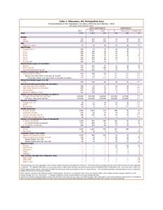 Table 1: Milwaukee, WI, Metropolitan Area Characteristics of the Population, by Race, Ethnicity and Nativity: 2010 (thousands, unless otherwise noted) 1  ALL