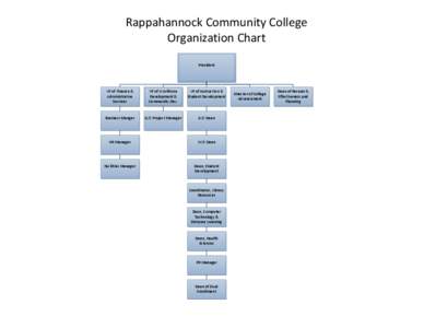 Rappahannock Community College Organization Chart President VP of Finance & Administrative