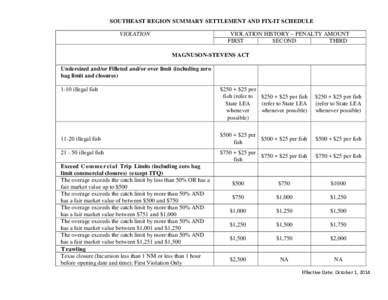 SOUTHEAST REGION SUMMARY SETTLEMENT AND FIX-IT SCHEDULE VIOLATION VIOLATION HISTORY – PENALTY AMOUNT FIRST SECOND